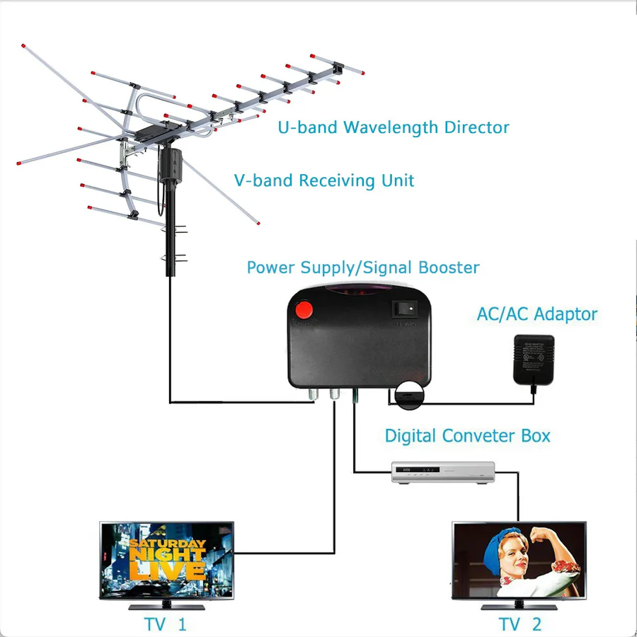 Long Range Outdoor HDTV Antenna