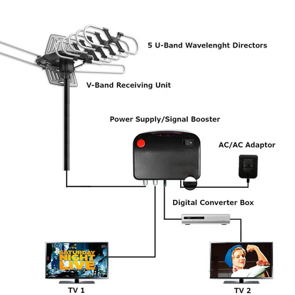 Outdoor HDTV Antenna with 360° Rotation Motor
